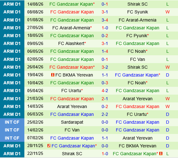 Alashkert vs vs Gandzasar Kapan