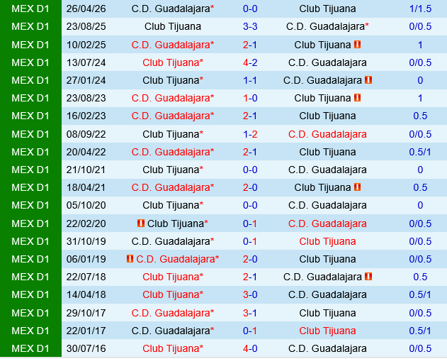 Guadalajara Chivas vs Tijuana
