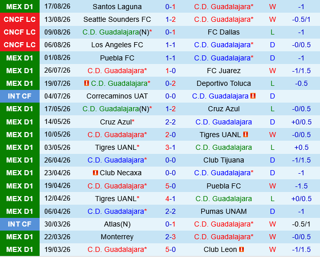 Guadalajara Chivas vs Tijuana