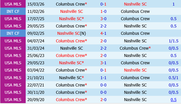 Nashville vs Columbus Crew