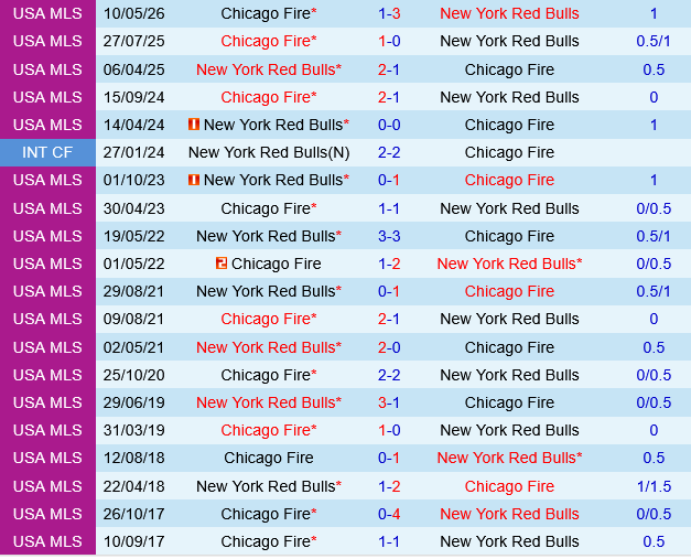 New York Red Bulls vs Chicago Fire