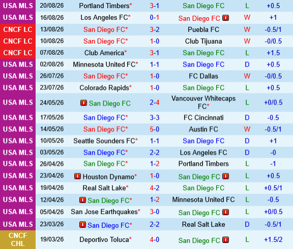 San Diego vs Colorado Rapids