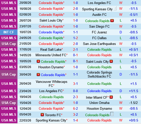 San Diego vs Colorado Rapids