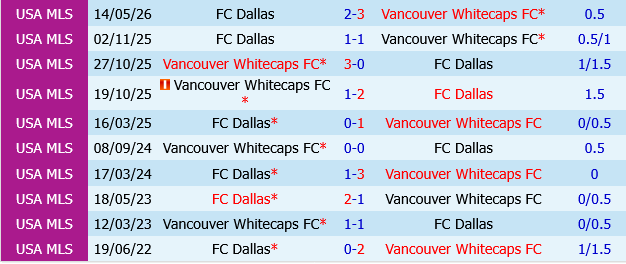 Vancouver Whitecaps vs Dallas