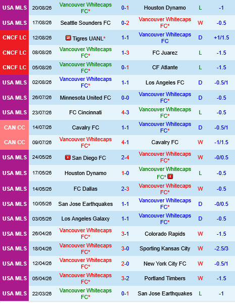 Vancouver Whitecaps vs Dallas