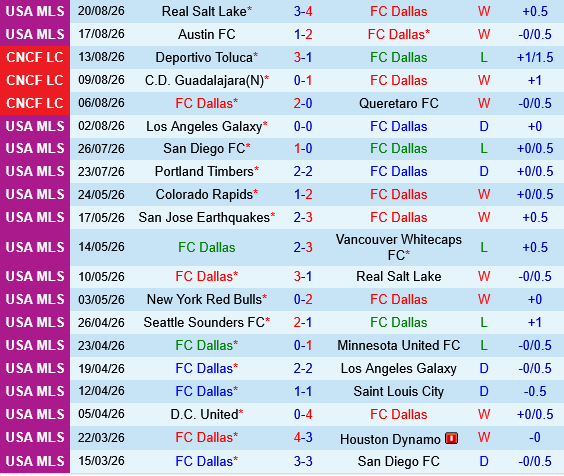 Vancouver Whitecaps vs Dallas