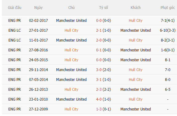 Nhận định Hull vs MU (18h30 ngày 228) Bắn hạ tân binh 5