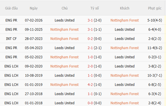 Nhận định Nottingham vs Leeds (21h00 ngày 228) Khởi đầu triều đại mới 5 Nhận định Nottingham vs Leeds (21h00 ngày 228) Khởi đầu triều đại mới 5