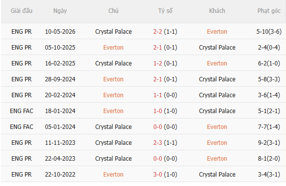 Nhận định Everton vs Crystal Palace (21h00 ngày 228) Chủ nhà quyết thắng 5