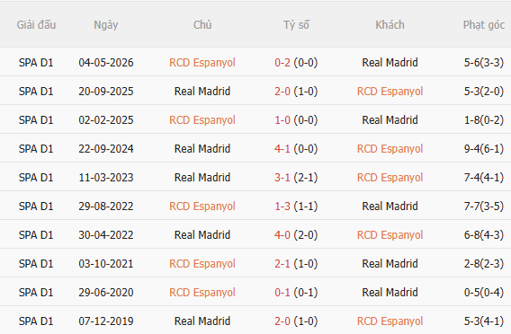 Nhận định Espanyol vs Real Madrid (2h30 ngày 238) Khẳng định tham vọng 5