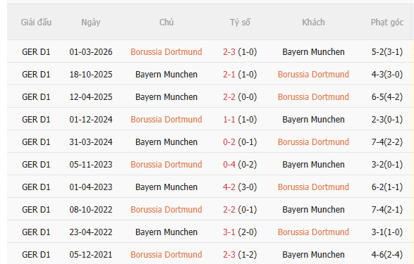 Nhận định Dortmund vs Bayern Munich (1h30 ngày 238, Siêu cúp Đức) 5