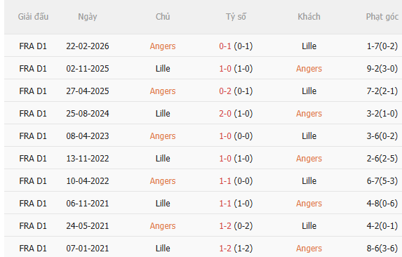 Nhận định Angers vs Lille (20h00 ngày 238) Đối thủ ưa thích 5
