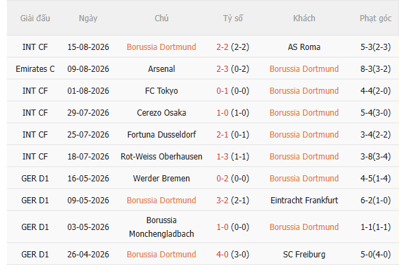 Nhận định Dortmund vs Bayern Munich (1h30 ngày 238, Siêu cúp Đức) 3