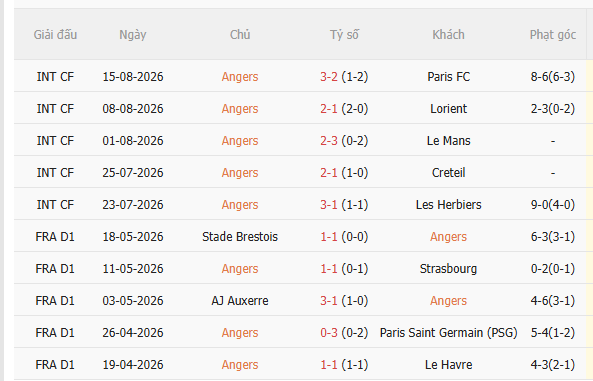 Nhận định Angers vs Lille (20h00 ngày 238) Đối thủ ưa thích 3
