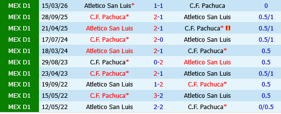 Atletico San Luis vs Pachuca Atletico San Luis vs Pachuca