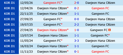Daejeon Hana Citizen vs Gangwon