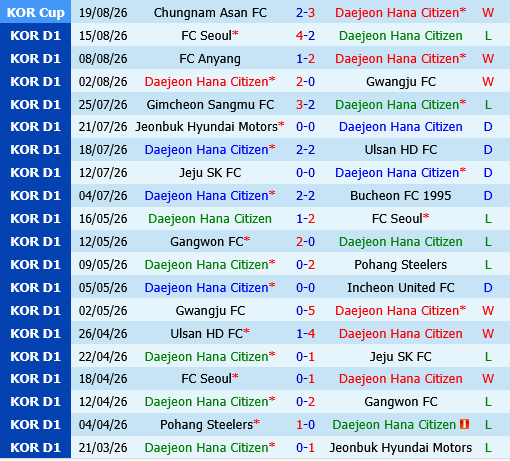 Daejeon Hana Citizen vs Gangwon