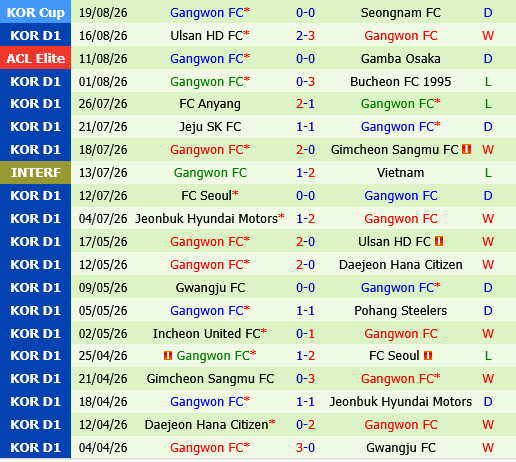 Daejeon Hana Citizen vs Gangwon