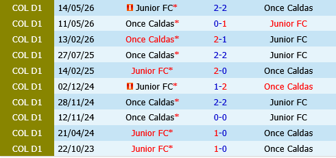 nhan dinh bong da du doan Junior vs Once Caldas vdqg colombia hom nay hinh anh 1