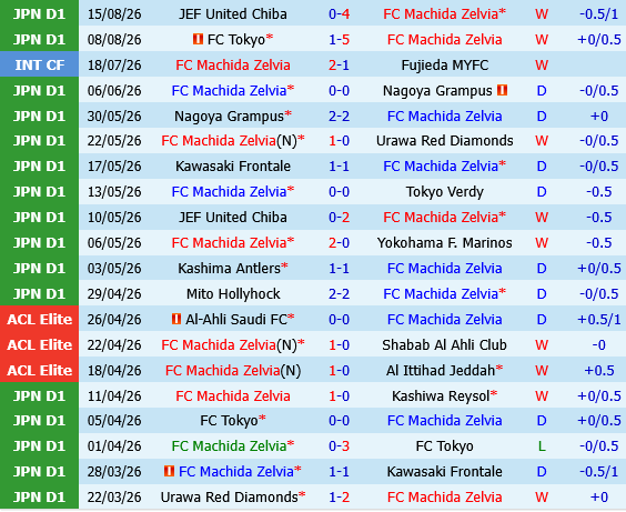 Machida Zelvia vs Urawa Red Diamonds