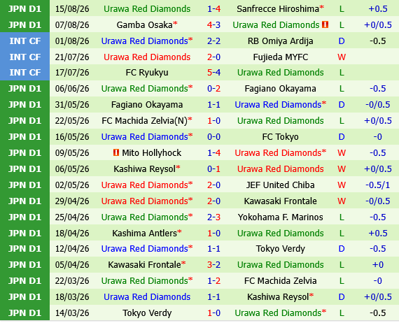 Machida Zelvia vs Urawa Red Diamonds