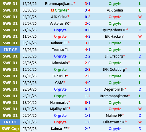 Orgryte vs Halmstads