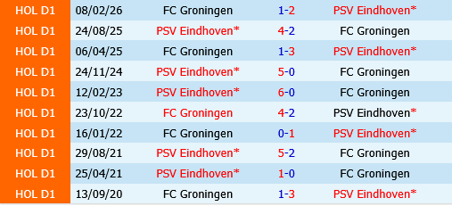 PSV Eindhoven vs Groningen