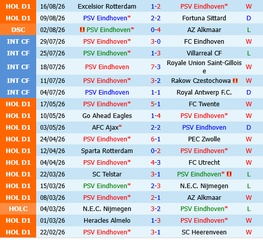PSV Eindhoven vs Groningen