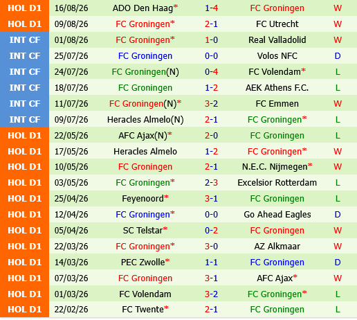 PSV Eindhoven vs Groningen