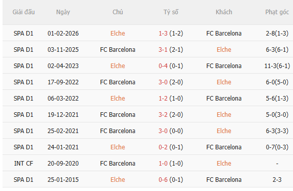 Nhận định Elche vs Barca (2h30 ngày 248) Chiến thắng thứ 15 liên tiếp 5