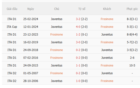 Nhận định Frosinone vs Juventus (23h30 ngày 238) Mồi ngon quen thuộc 5