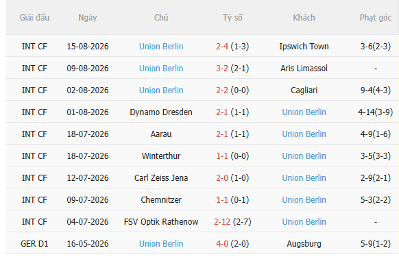 Nhận định Braunschweig vs Union Berlin (20h30 ngày 238, Cúp QG Đức) 4