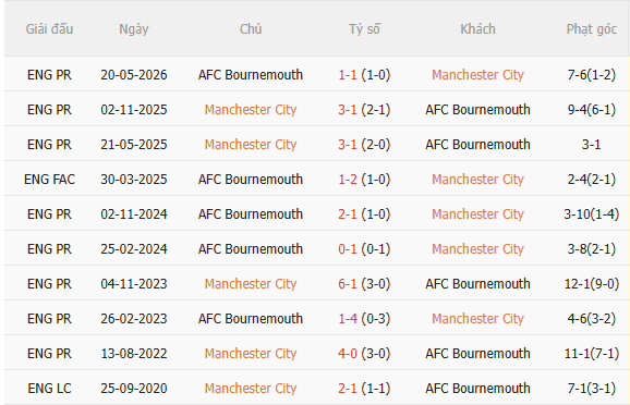 Nhận định Man City vs Bournemouth (20h00 ngày 238) Điểm tựa Etihad 5