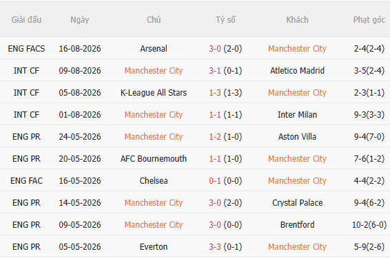 Nhận định Man City vs Bournemouth (20h00 ngày 238) Điểm tựa Etihad 3
