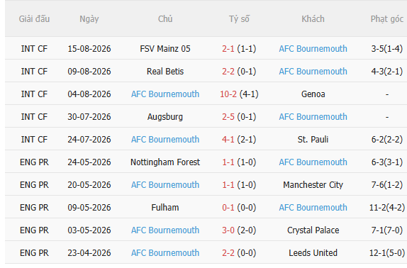Nhận định Man City vs Bournemouth (20h00 ngày 238) Điểm tựa Etihad 4