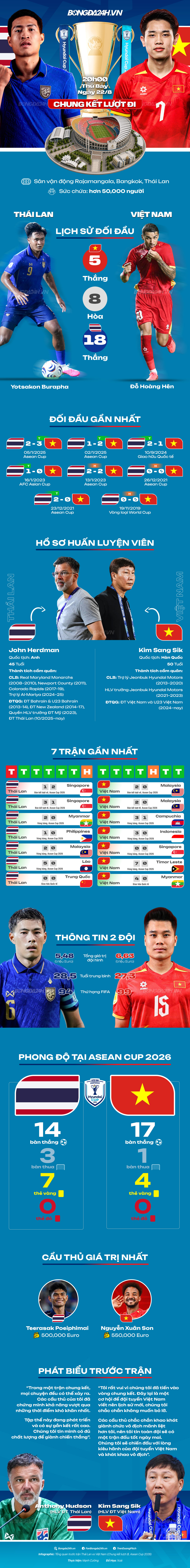 INFOGRAPHIC Việt Nam vs Thái Lan Chung kết lượt đi ASEAN Cup 2026 1