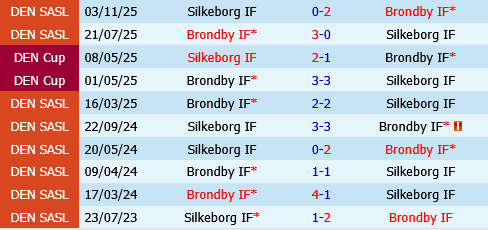 Brondby vs Silkeborg
