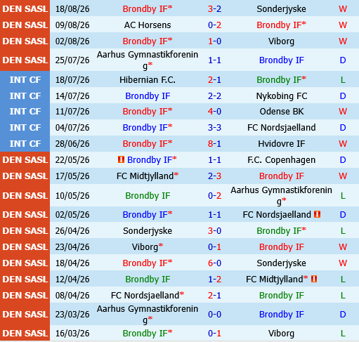 Brondby vs Silkeborg