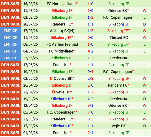 Brondby vs Silkeborg