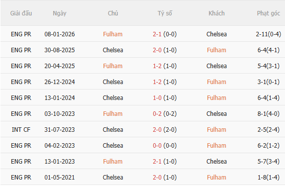 Nhận định Fulham vs Chelsea (2h00 ngày 258) Vượt khó được không 5 Nhận định Fulham vs Chelsea (2h00 ngày 258) Vượt khó được không 5