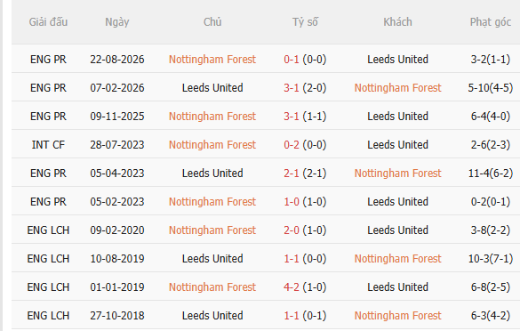 Nhận định Nottingham vs Leeds (2h00 ngày 268, Cúp Liên đoàn Anh) 5