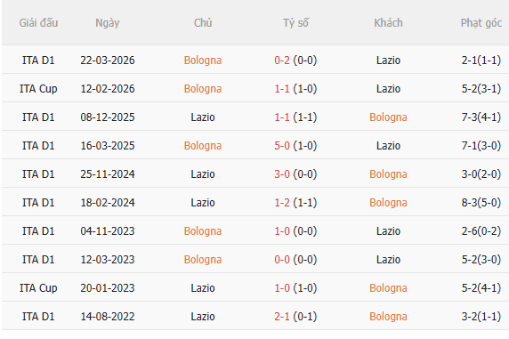 Nhận định Bologna vs Lazio (23h30 ngày 248) Không dễ cho chủ nhà 5