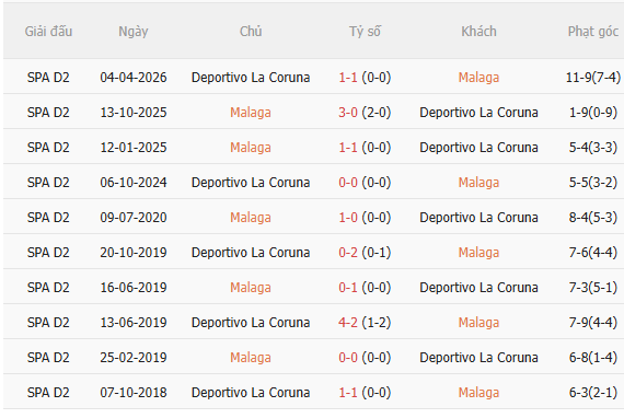 Nhận định Malaga vs Deportivo (2h30 ngày 258) Tân binh đụng độ 5