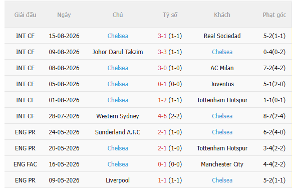 Nhận định Fulham vs Chelsea (2h00 ngày 258) Vượt khó được không 4 Nhận định Fulham vs Chelsea (2h00 ngày 258) Vượt khó được không 4