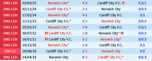 Cardiff vs Norwich Cardiff vs Norwich