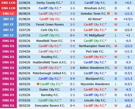 Cardiff vs Norwich Cardiff vs Norwich