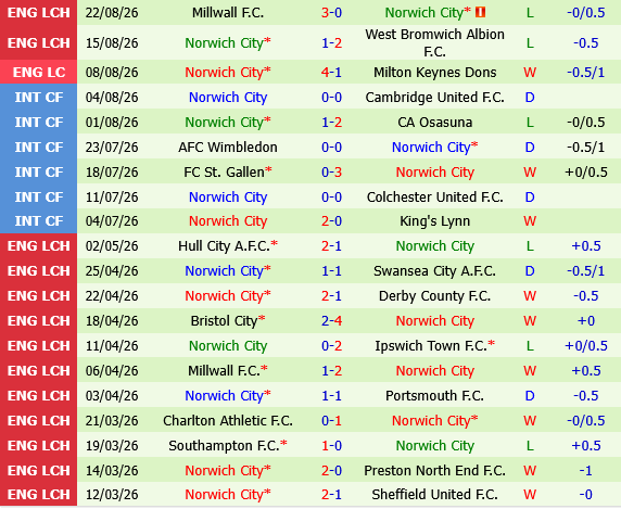 Cardiff vs Norwich Cardiff vs Norwich