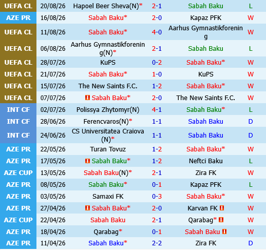 Sabah Baku vs Hapoel Beer Sheva