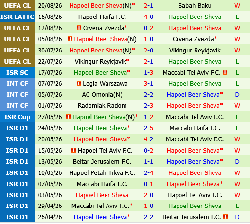 Sabah Baku vs Hapoel Beer Sheva
