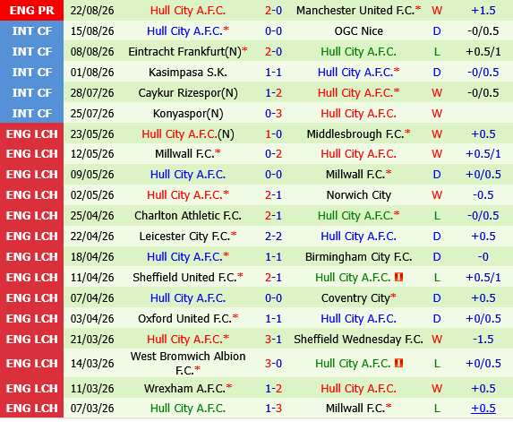 Stoke vs Hull